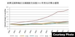 亚洲五国和地区全部国防支出按2011年美元计算示意图 (图片来自CSIS)
