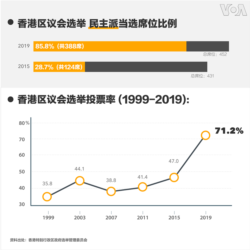 香港区议会选举结果席位比例及投票率